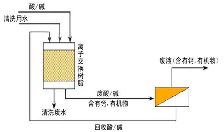 膜分离设备