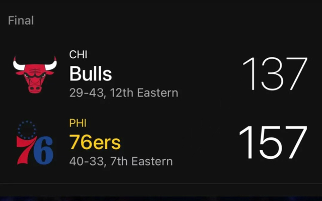 76人157分狂胜公牛 恩比德复出高效引领四核爆发