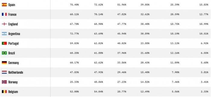 2026世界杯夺冠概率出炉 西班牙领跑法国英格兰紧