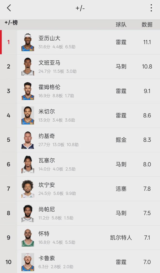 文班亚马连续两期登顶MVP榜单 亚历山大紧追其后