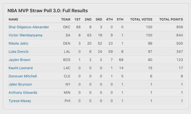 文班亚马连续两期登顶MVP榜单 亚历山大紧追其后